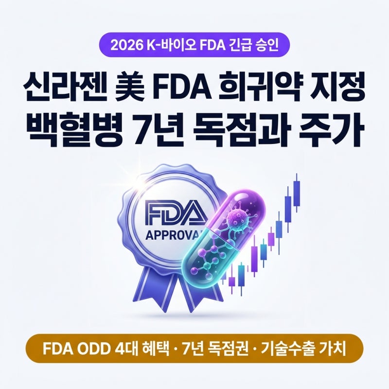 신라젠 美 FDA 희귀의약품 지정 쾌거! — 백혈병 신약 7년 독점권 확보와 주가 반등 시나리오 ....