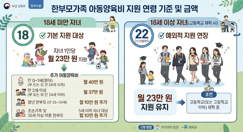 아이 키우는 든든한 힘! 한부모가족 아동양육비 지원 대상과 금액
