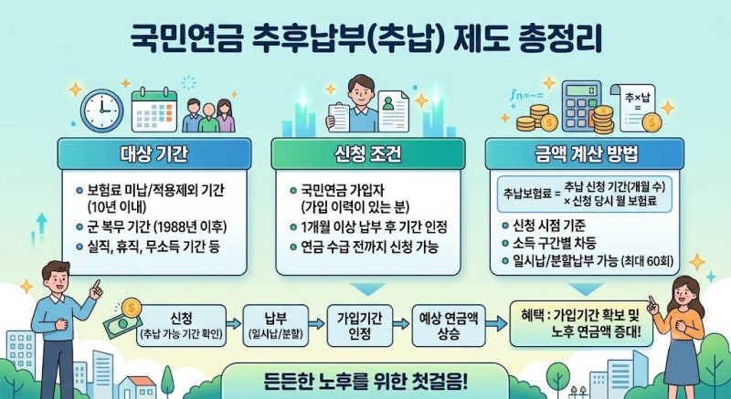 국민연금 추후납부(추납) 제도 대상 기간·신청 조건·금액 계산까지 쉽게 정리