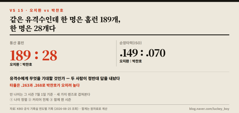 오지환 vs 박찬호 — 같은 유격수인데 홈런이 189개와 28개다