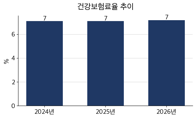 건강보험 2026년 요율 7.19% 인상·환급금 총정리