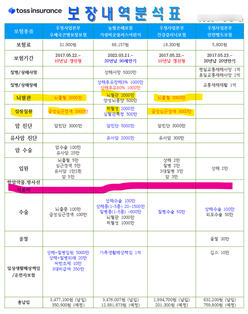 토스 보험 무료 검토 후기 | 보험 가입전 체크해야 할 기본 사항 상담 받고 보험 가입 보험 설....