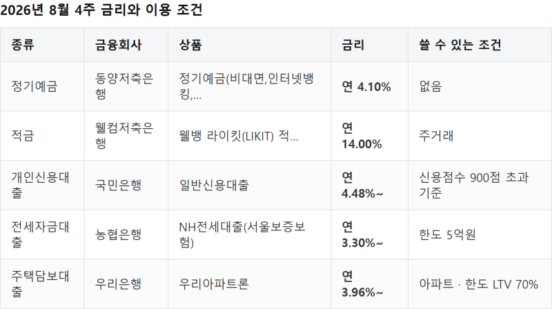 2026년 8월 4주 금리 좋은 상품 5개와 각각 쓸 수 있는 조건