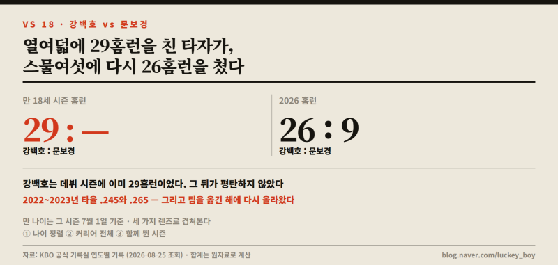 강백호 vs 문보경 — 열여덟에 29홈런을 친 타자가 스물여섯에 다시 26홈런을 쳤다