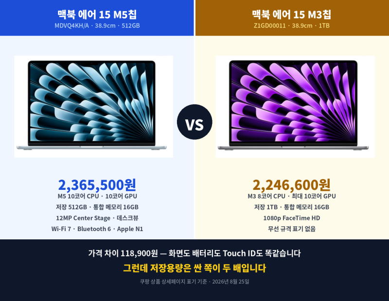 [광고] Apple 맥북 에어 15 M5 vs M3 가성비, 성능비교 — 118,900원 차이의 품질