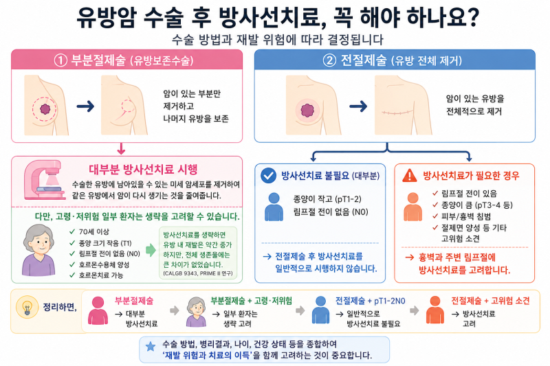유방암 방사선치료, 꼭 해야 하나요?
