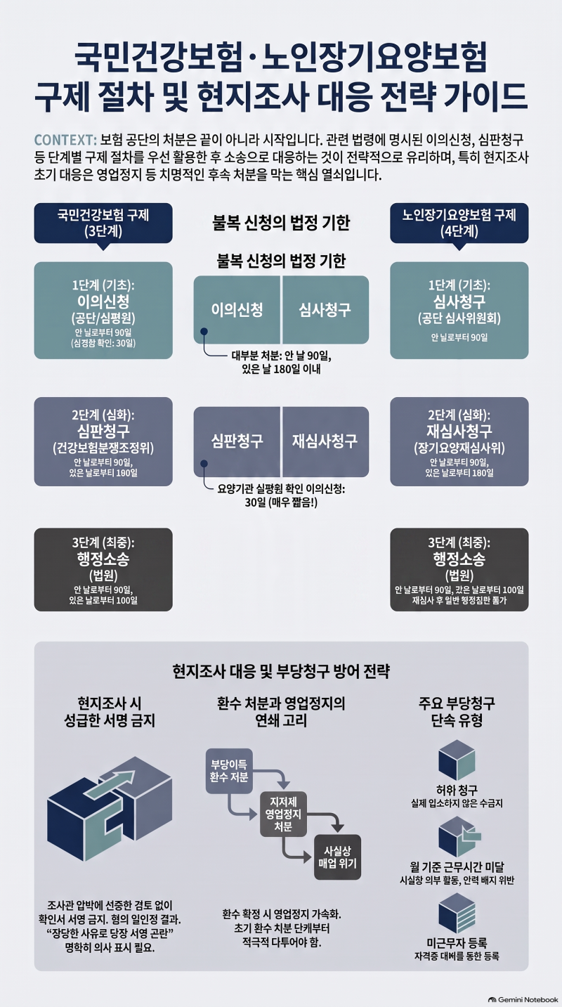 건강보험료 환수 고지서 받았다면 — 공단·심사평가원 이의신청 어디로 해야 할까 (행정민....