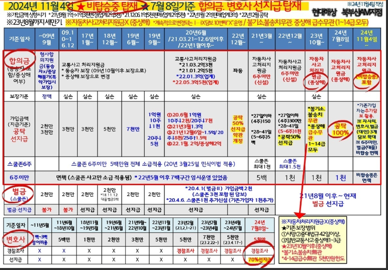 운전자보험, 왜 예전에 가입한 그대로 두면 큰일 날까요?