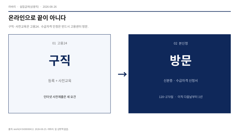 실업급여 신청 2026 — 고용24 구직등록, 센터는 방문
