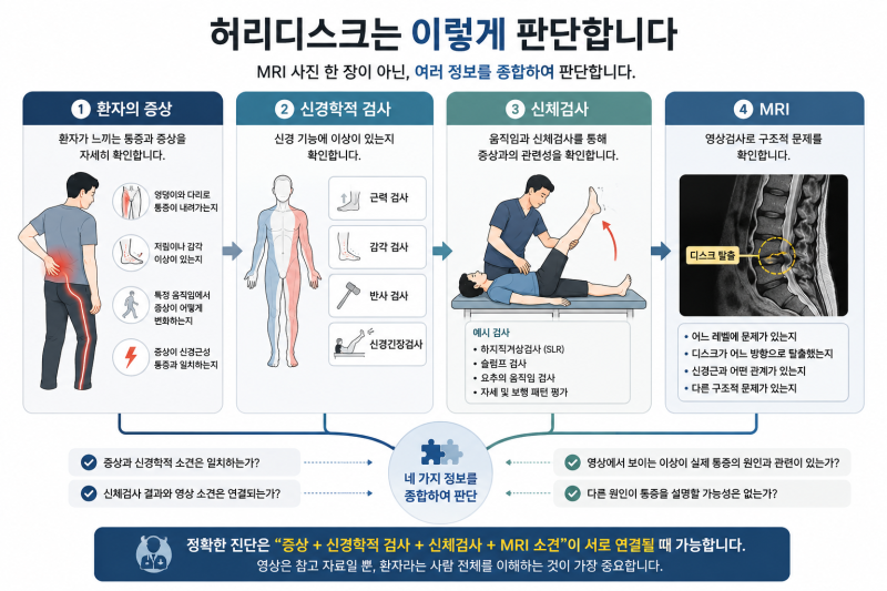 허리디스크, X-ray와 MRI 사진만으로 판단할 수 있을까?