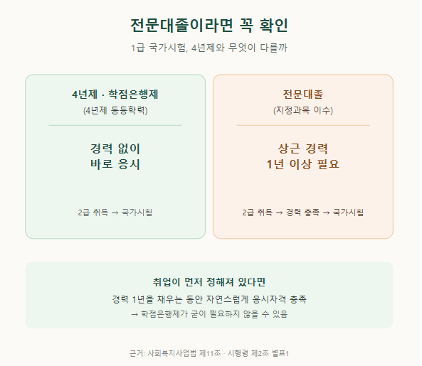 전문대졸 사회복지사 1급 응시자격, 4년제와 뭐가 다를까