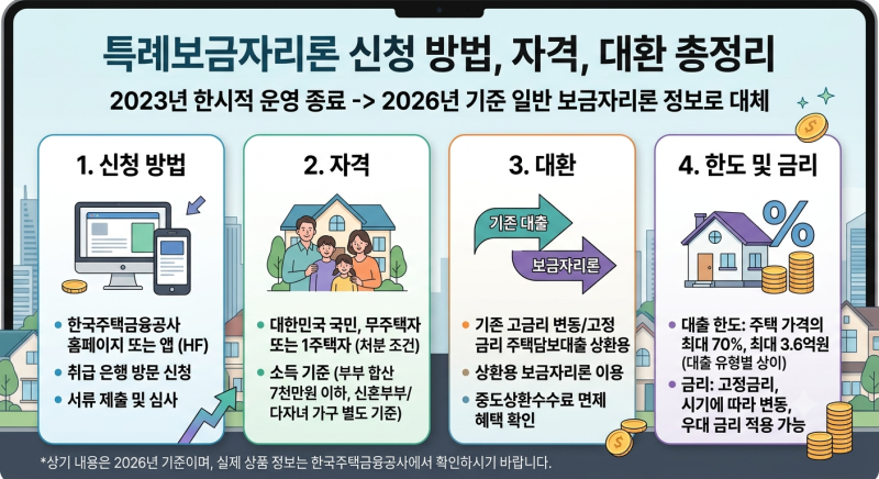 특례보금자리론 신청 방법, 자격, 대환 총정리