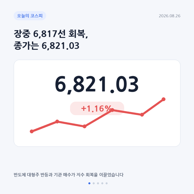 코스피 오늘 왜 올랐나? 장중 6817선 회복·종가 6821.03, 삼성전자 SK하이닉스 반등 이유 총정리