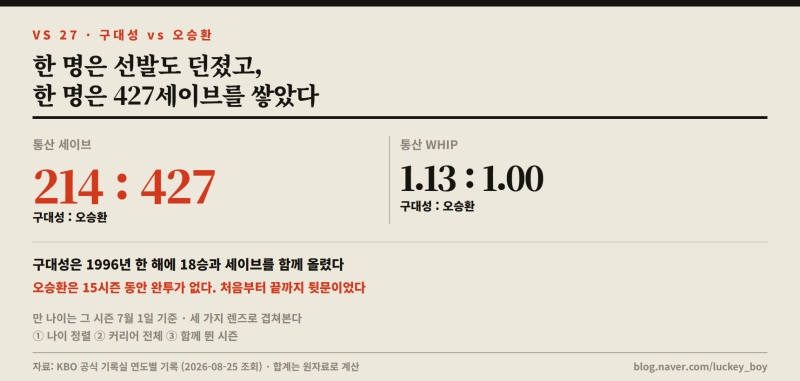 구대성 vs 오승환 — 한 명은 선발도 던졌고, 한 명은 427세이브를 쌓았다