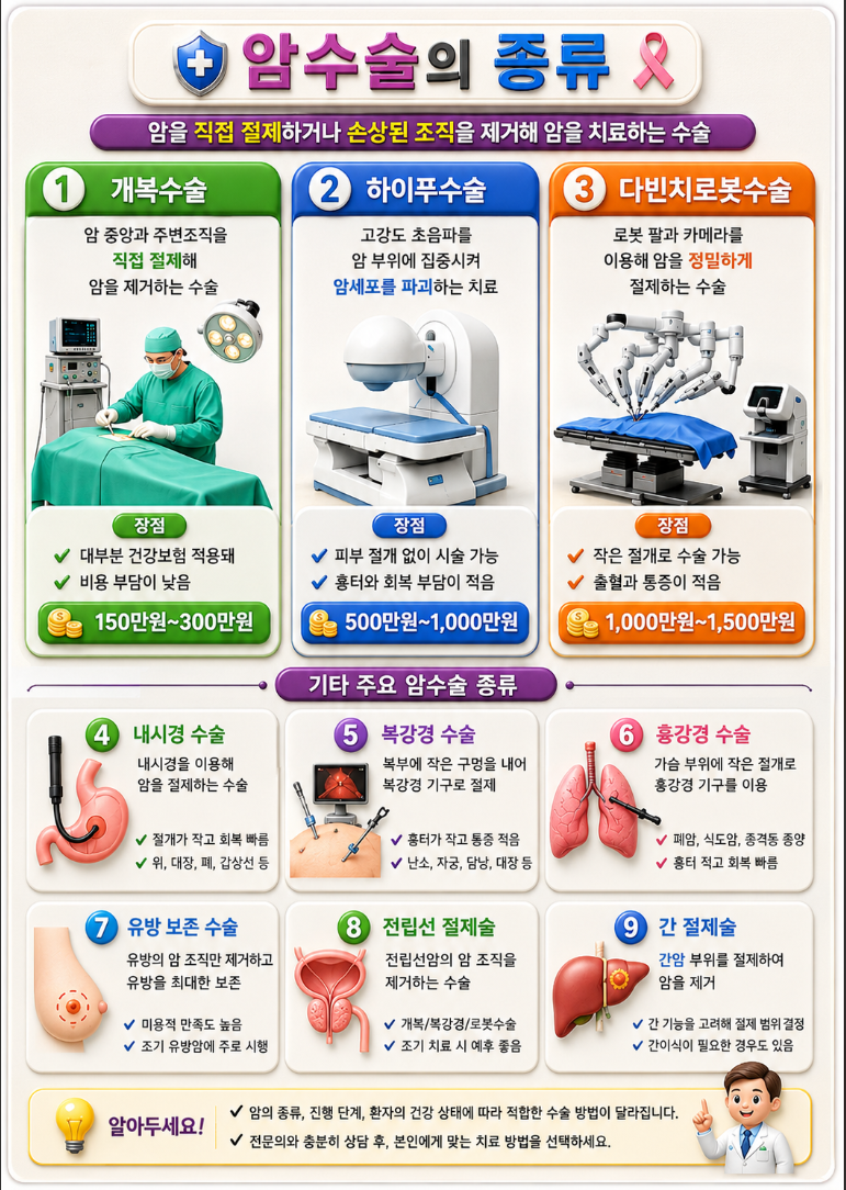 천만 원 훌쩍 넘는 다빈치 로봇 암수술비, 종별 보험금 100% 받는 비법