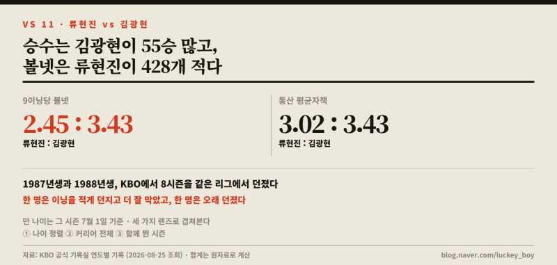 류현진 vs 김광현 — 승수는 55승 차이인데, 볼넷은 428개 차이가 난다