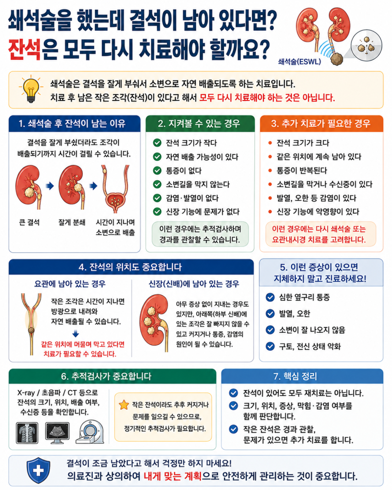 쇄석술을 했는데 결석이 남아 있다면?｜잔석은 모두 다시 치료해야 할까요?