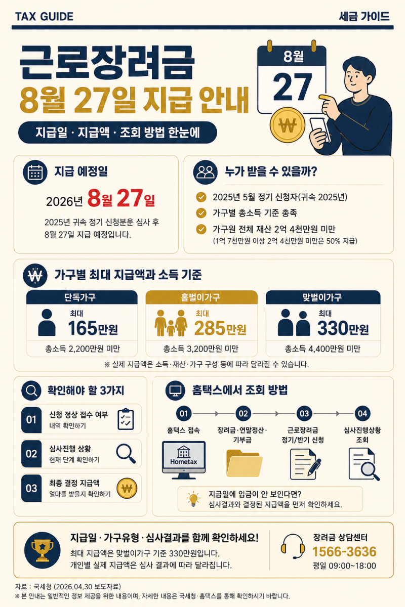 근로장려금 8월 27일 지급일 조회｜최대 330만원 지급액·심사결과·잔액조회 방법