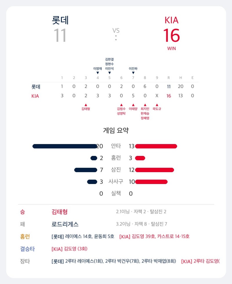프로야구 8월 26일 결과 | 카스트로 2홈런 7타점·KIA 대승