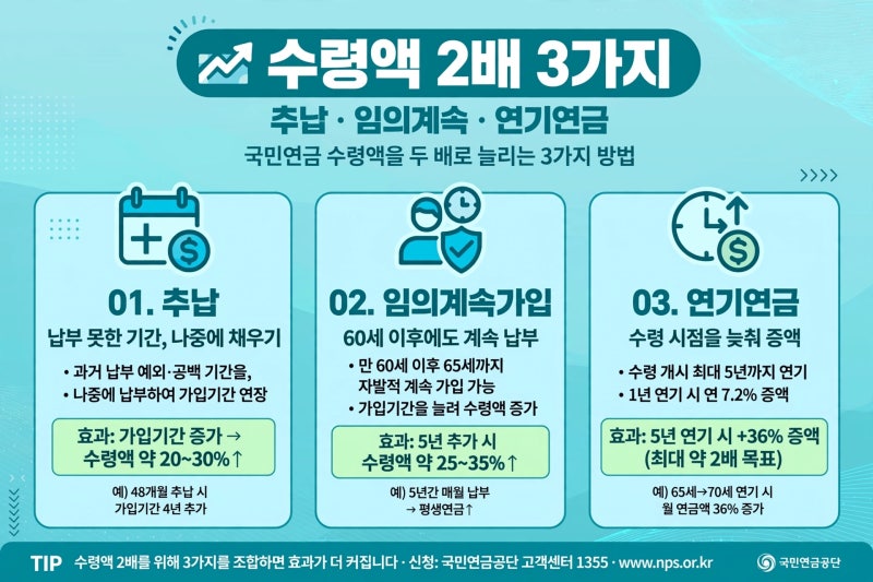 국민연금 30년 부었는데 월 62만원? 50대가 뒤늦게 알고 피눈물 흘린 수령액 2배 늘리는 법 [추....