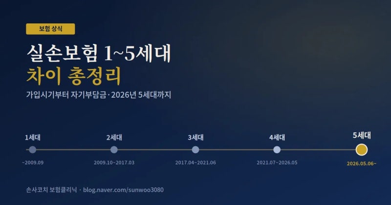 실손보험 몇 세대인지 확인하는 법｜1~5세대 자기부담금 총정리