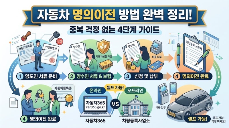 [중고차 꿀팁] 자동차 명의이전 셀프 신청 방법 & 필요 서류 완벽 정리 (오프라인/온라인)