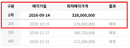 대구 중구 남산그린타운 경매 2025타경9351 3억2,800만원, 2차는 2억2,960만원 예정 사진 4