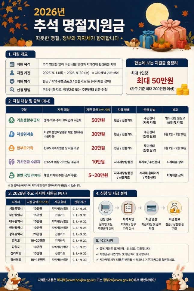 2026년 추석 명절지원금 총정리 | 최대 50만원 신청방법·대상·지급일