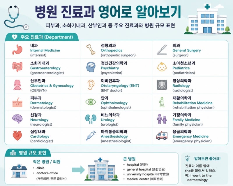 소화기 내과, 피부과 ? 영어로 어떻게 표현하지?