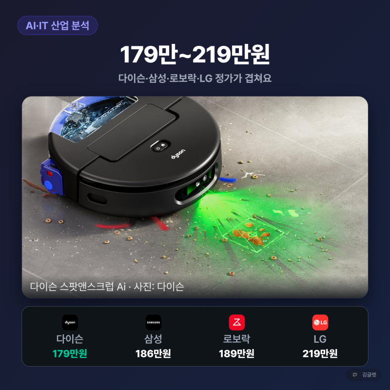 다이슨 로봇청소기 179만원, 삼성·LG와 같은 가격대예요