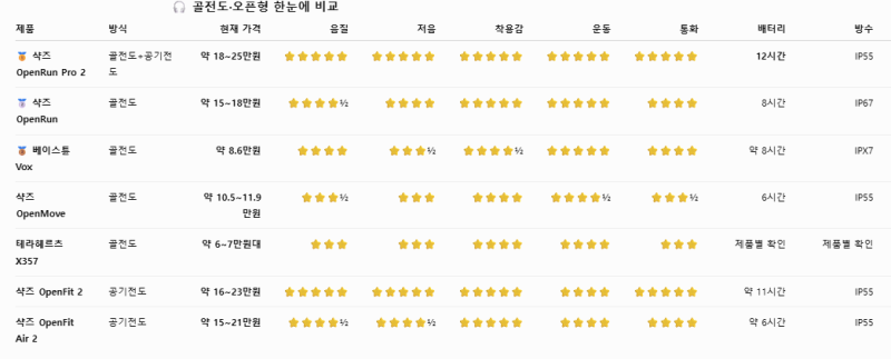 골전도 이어폰 비교 정리 끝판왕