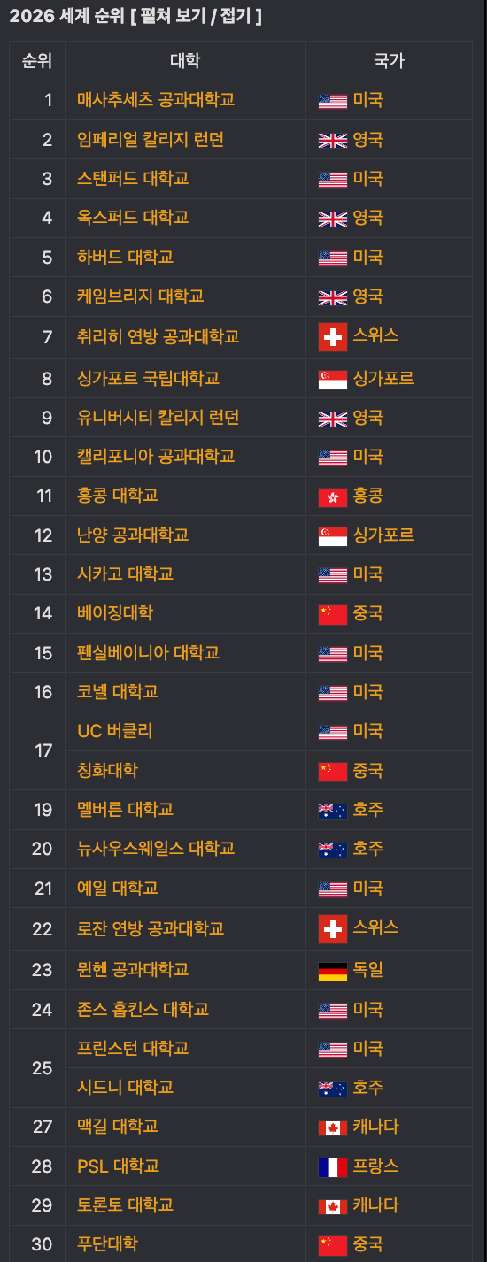 2026 세계 대학순위 TOP100과 서울대 카이스트 도쿄대 위치 총정리