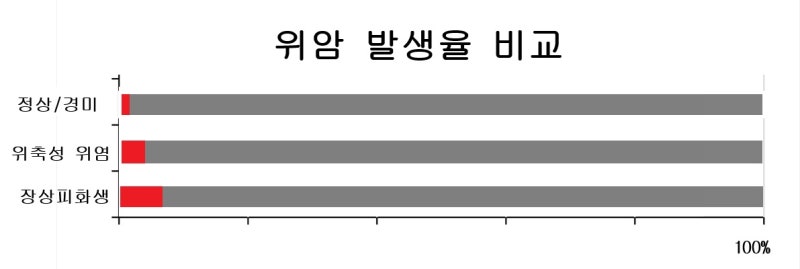 위축성 위염과 장상피화생, 위암으로 진행할까요?