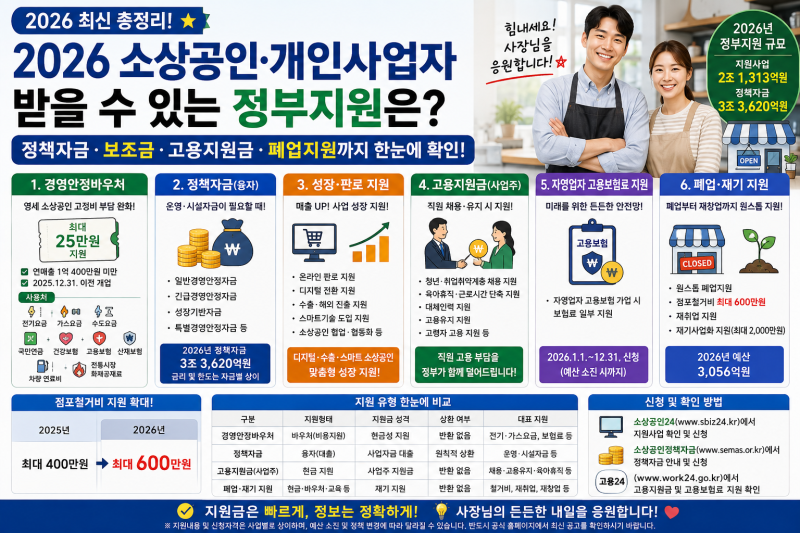 2026 소상공인·개인사업자가 받을 수 있는 정부지원은? 정책자금·보조금·고용지원금·폐업....
