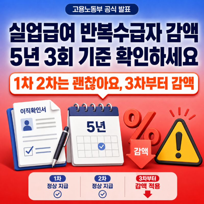 실업급여 반복수급자, "1차 2차는 괜찮아요" 3차부터 감액 기준 총정리