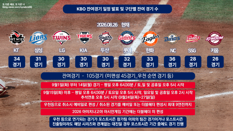 KBO 미 편성 및 우천 순연 등 잔여 경기 발표 10월7일 종료 및 구단별 잔여 경기 수