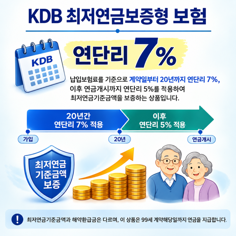 달러연금보험 vs 7% 연금보험 비교｜일시납·월납 장단점과 가입 전 꼭 알아야 할 점