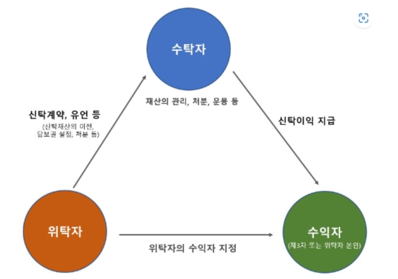 신탁등기, 한 줄 정의부터 전세계약 권한 확인까지