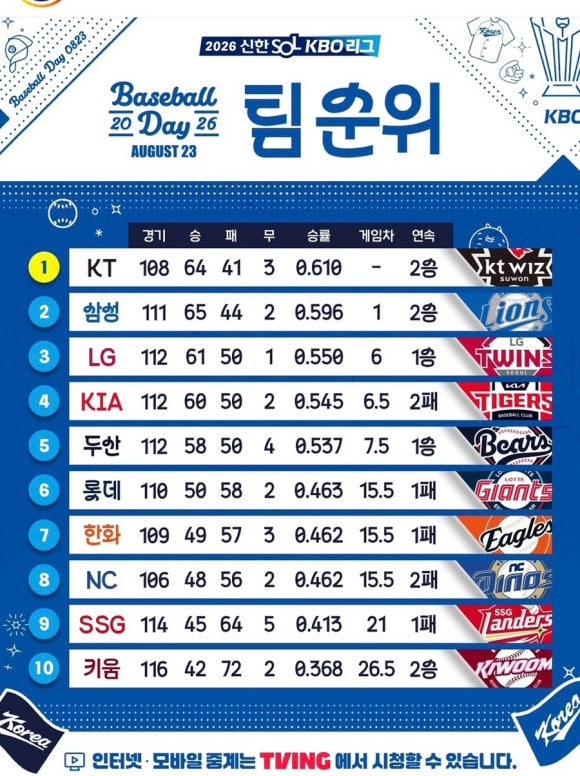삼성·KT·LG·두산·KIA, 2026 KBO 잔여 경기 핵심 일정으로 본 가을야구 최종 판도는?