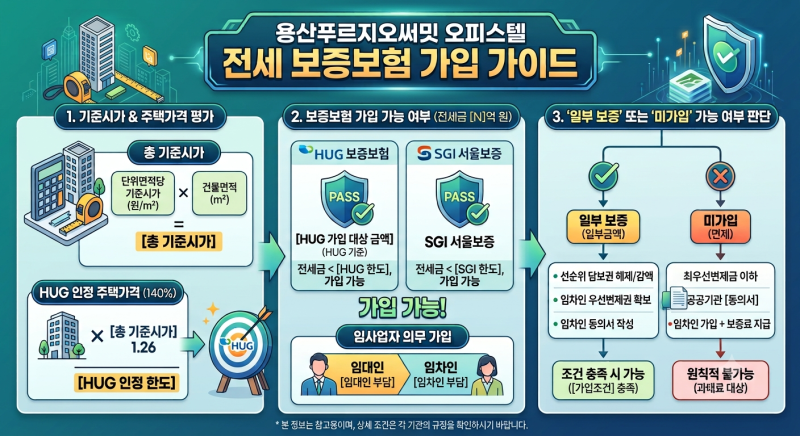 [주택임대사업자 보증보험]가입가능 여부,가입금액,일부가입,면제 정리 및 예시