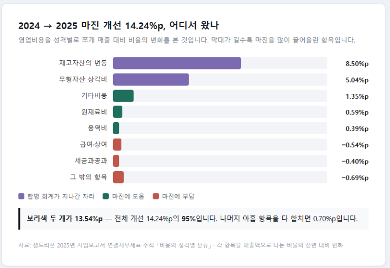 셀트리온 영업이익률 30%의 절반은 어디서 왔을까 — 반기보고서 주석으로 뜯어본 이익의 구....