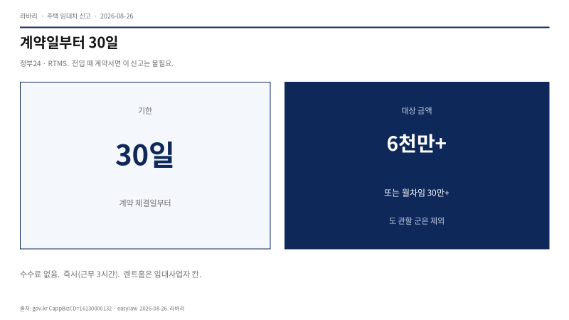 임대차 신고 하는방법 2026 — 정부24·RTMS, 계약 30일