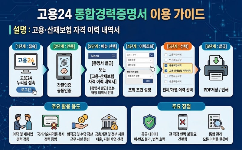 고용24 통합경력증명서 발급받기!!