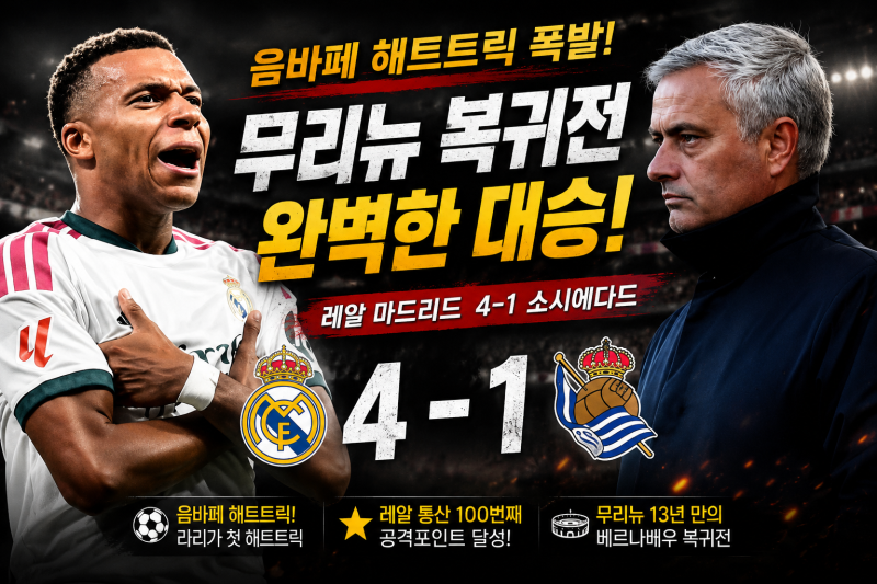 음바페 해트트릭 폭발, 무리뉴 레알 홈 복귀전 4-1 대승…소시에다드전 무슨 일이?