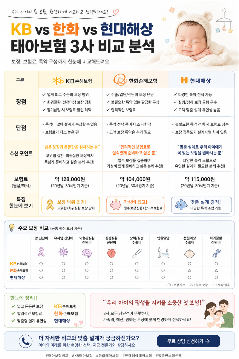 우리 아이 첫 보험, 어디가 좋을까? KB·한화·현대해상 태아보험 3사 비교