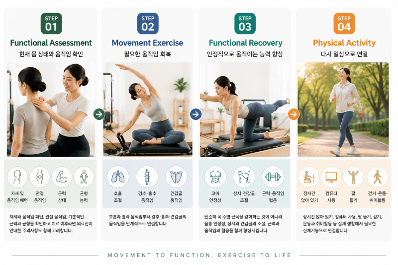 해운대재활 | 목디스크 치료 후 필라테스, 무리한 운동보다 ‘정확한 움직임’이 중요한 이....