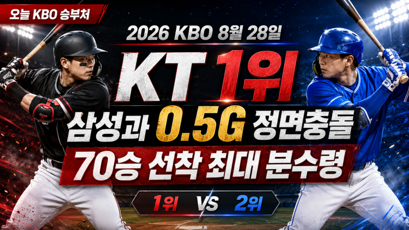 2026 KBO 8월28일 KT 1위, 삼성과 0.5G 정면충돌…70승 선착 최대 분수령｜오늘 KBO 승부처 맞대결 ....