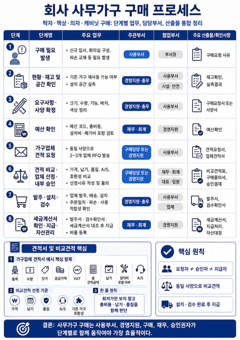 회사 사무가구 구매 프로세스(with ChatGPT)