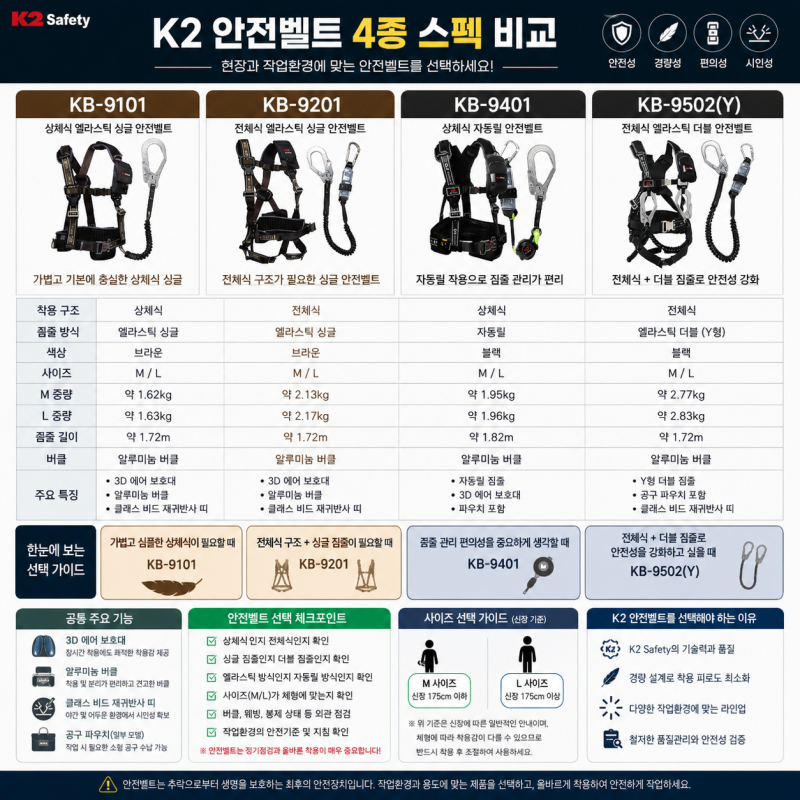 K2 안전벨트 종류 비교KB-9502(Y)·KB-9101·KB-9201·KB-9401 스펙부터 차이점까지 ｜의정부 안....