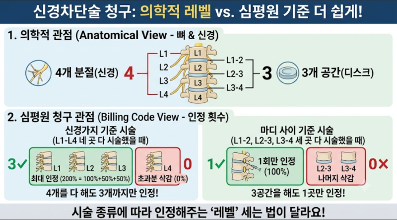 [신경차단술 실제 사례별 청구·삭감 방지 가이드] 사례로 풀어보는 2022 개정 신경차단술 산....